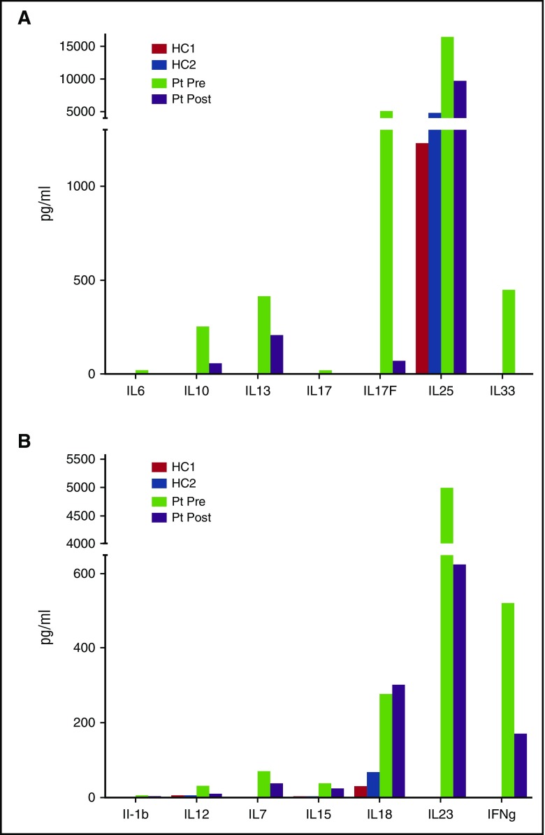 Figure 5.