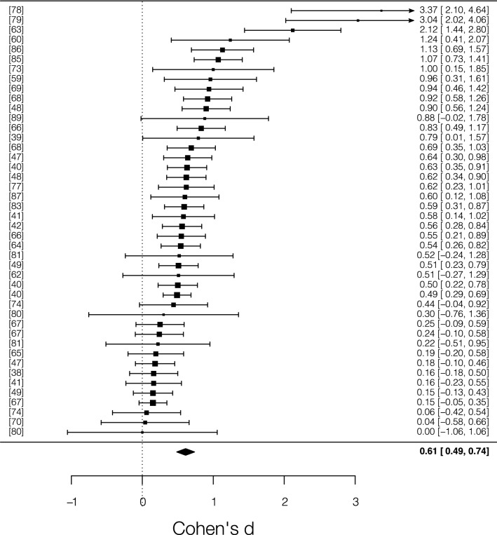 Probing cerebellar involvement in cognition through a meta-analysis of ...