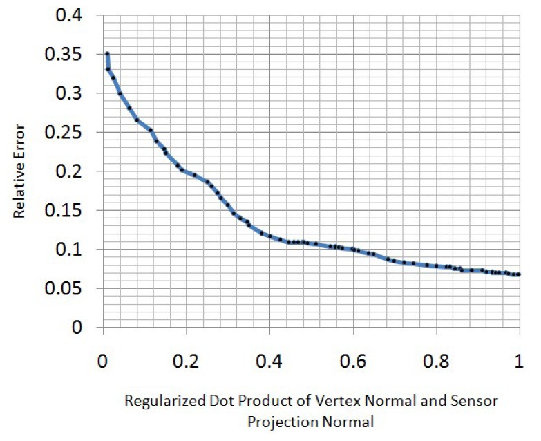 Figure 6.