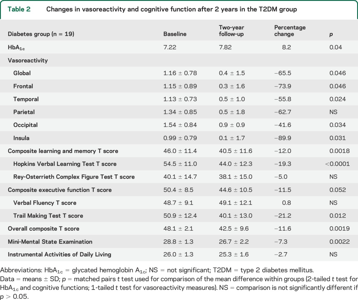 graphic file with name NEUROLOGY2014637751TT2.jpg