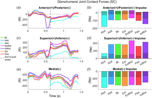Anterior-posterior (a–b), superior-inferior (c–d) and medial (e–f) glenohumeral joint contact forces (GJCFs) over the full cycle (a, c, e) and GJCF impulses (b, d, f) for all the semicircular (SC) pattern simulations. Shaded regions indicate contributions to the GJCF impulse during the push phase (b, d, f). Note: y axes are scaled to the data and not consistent between graphs.