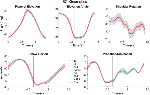 Semicircular (SC) pattern kinematics for the baseline (BL) and weakened simulations. IK indicates the experimental kinematic results from the inverse kinematics algorithm, and shaded regions are ±1 standard deviation of the participant's experimental values. Vertical lines indicate the end of push phase.