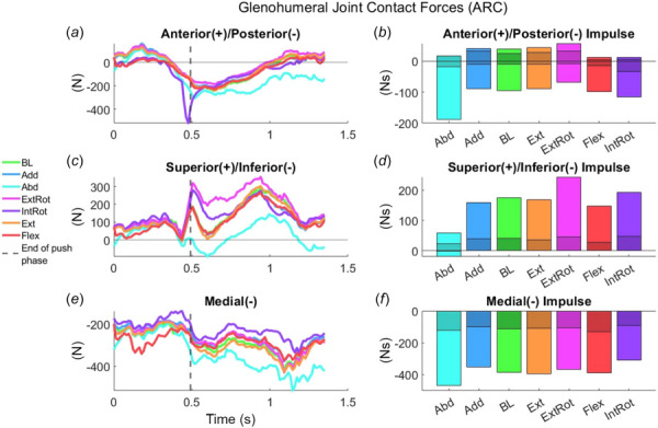 Anterior-posterior (a–b), superior-inferior (c–d) and medial (e–f) glenohumeral joint contact forces (GJCFs) over the full cycle (a, c, e) and GJCF impulses (b, d, f) for all the arcing (ARC) pattern simulations. Shaded regions indicate contributions to the GJCF impulse during the push phase (b, d, f). Note: y axes are scaled to the data and not consistent between graphs.