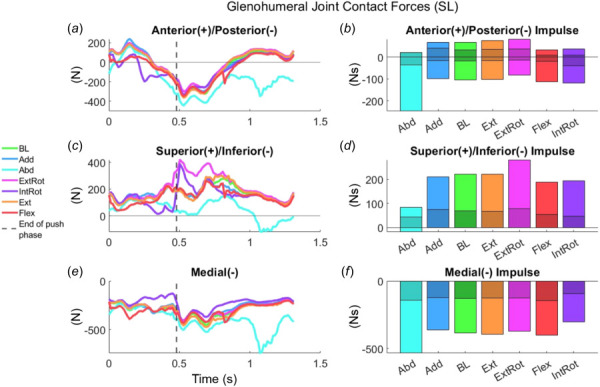 Anterior-posterior (a–b), superior-inferior (c–d) and medial (e–f) glenohumeral joint contact forces (GJCFs) over the full cycle (a, c, e) and GJCF impulses (b, d, f) for all the single-loop (SL) pattern simulations. Shaded regions indicate contributions to the GJCF impulse during the push phase (b, d, f). Note: y axes are scaled to the data and not consistent between graphs.
