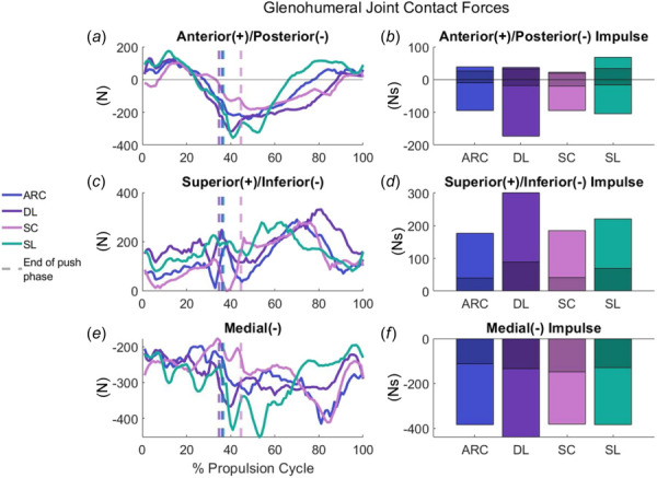 Anterior-posterior (a–b), superior-inferior (c–d) and medial (e–f) glenohumeral joint contact forces (GJCFs) over the full cycle (a, c, e) and GJCF impulses (b, d, f) for the arcing (ARC), double-loop (DL), semicircular (SC) and single-loop (SL) baseline simulations. Darker shaded regions indicate contributions to the GJCF impulse during the push phase (b, d, f). Note: y axes are scaled to the data and not consistent between graphs.