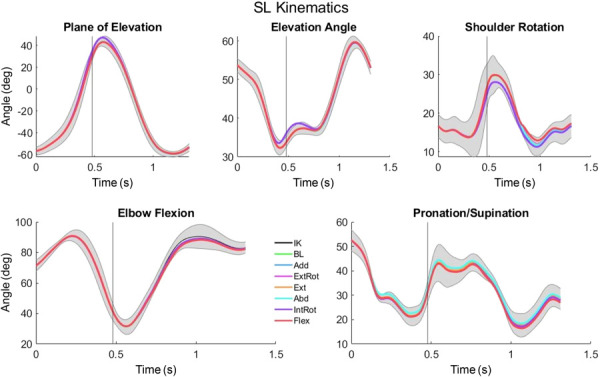 Single-loop (SL) pattern kinematics for the baseline (BL) and weakened simulations. IK indicates the experimental kinematic results from the inverse kinematics algorithm, and shaded regions are ±1 standard deviation of the participant's experimental values. Vertical lines indicate the end of push phase.