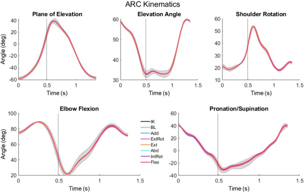 Arcing (ARC) pattern kinematics for the baseline (BL) and weakened simulations. IK indicates the experimental kinematic results from the inverse kinematics algorithm, and shaded regions are ±1 standard deviation of the participant's experimental values. Vertical lines indicate the end of push phase.