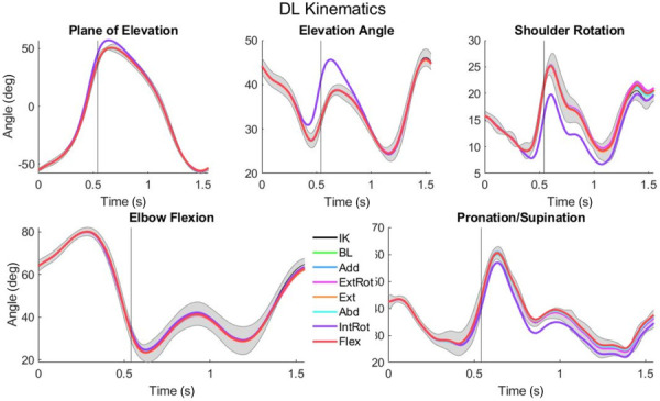 Double-loop (DL) pattern kinematics for the baseline (BL) and weakened simulations. IK indicates the experimental kinematic results from the inverse kinematics algorithm, and shaded regions are ±1 standard deviation of the participant's experimental values. Vertical lines indicate the end of push phase.