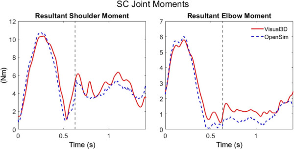 Resultant shoulder and elbow moments determined in Visual3D (solid) and OpenSim (dashed) for the propulsion cycle chosen to represent the semicircular (SC) pattern. Dashed vertical lines indicate the end of the push phase.
