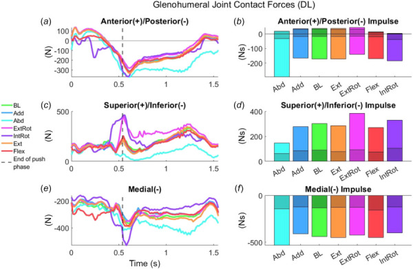 Anterior-posterior (a–b), superior-inferior (c–d) and medial (e–f) glenohumeral joint contact forces (GJCFs) over the full cycle (a, c, e) and GJCF impulses (b, d, f) for all the double-loop (DL) pattern simulations. Shaded regions indicate contributions to the GJCF impulse during the push phase (b, d, f). Note: y axes are scaled to the data and not consistent between graphs.