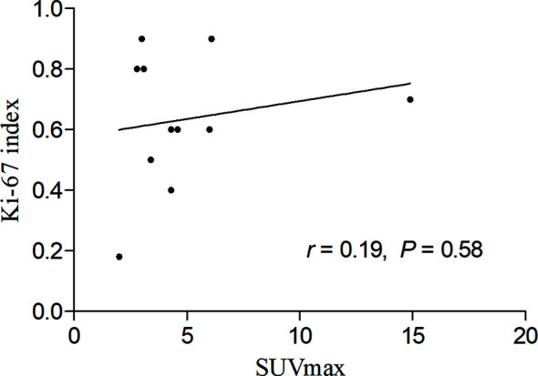 Figure 7