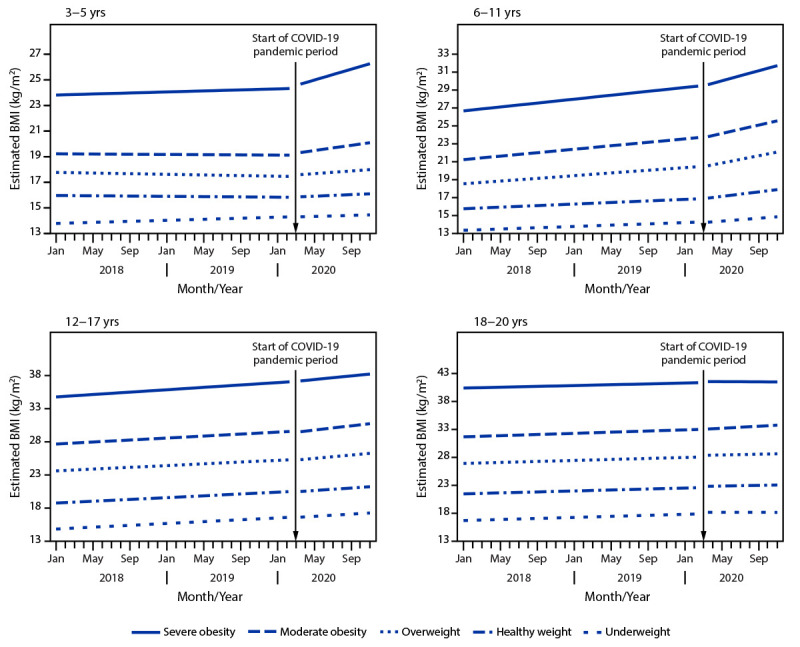 The figure comprises four line graphs showing estimated body mass index before and during the COVID-19 pandemic, stratified by age group, for January 2018–November 2020.