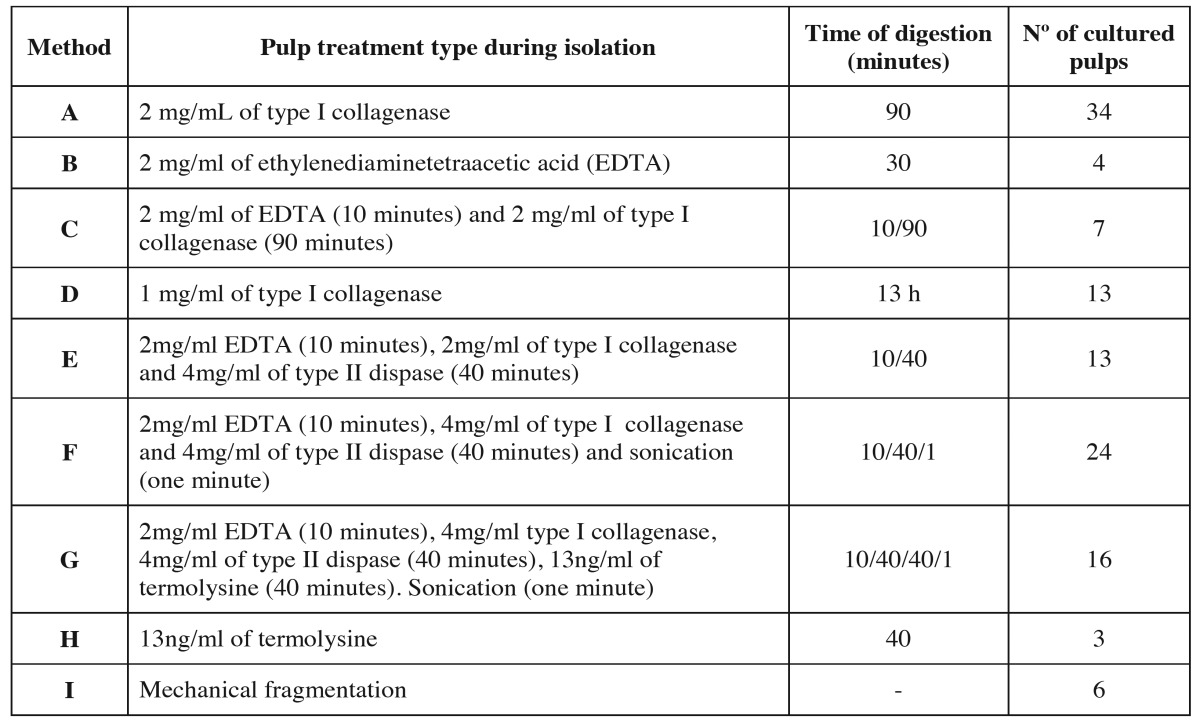 graphic file with name medoral-21-e374-t001.jpg