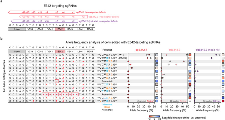 Extended Data Fig. 7 ∣