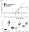 Two graphs displaying the effect of nipocalimab in the CAIA and ITP Tg32 mouse models. In 9a, a line graph shows that nipocalimab 5 mg/kg (shown in blue) reduced the progression of the arthritis disease severity score to the same extent as IVIg 1000 mg/kg (shown in gray) compared with vehicle control (shown in red) in the CAIA mouse model. In 9b, a bar graph demonstrates that nipocalimab at doses of 20 mg/kg (shown in pink) and 50 mg/kg (shown in green) and IVIg 1000 mg/kg (shown in gray) improved platelet counts compared with saline (shown in brown) in the ITP mouse model.