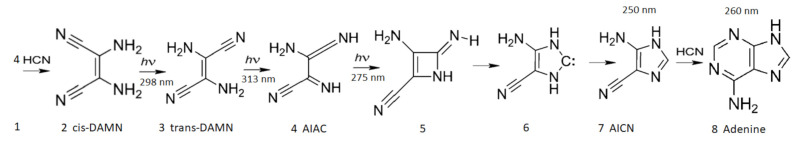 The Dissipative Photochemical Origin Of Life: Uvc Abiogenesis Of 