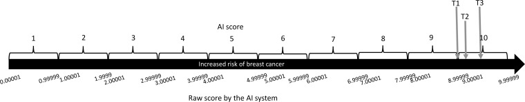 Diagram shows the artificial intelligence (AI) scoring system (raw score and AI score) with the three different thresholds (threshold 1 [T1], threshold 2 [T2], threshold 3 [T3]) defined for this study. T1 corresponds to AI score 10, T2 corresponds to a raw score of 9.13 and results in selecting 8.8% of the examinations with the highest score by the AI system, and T3 corresponds to a raw score of 9.43 and results in selecting 5.8% of the examinations with the highest score by the AI system.