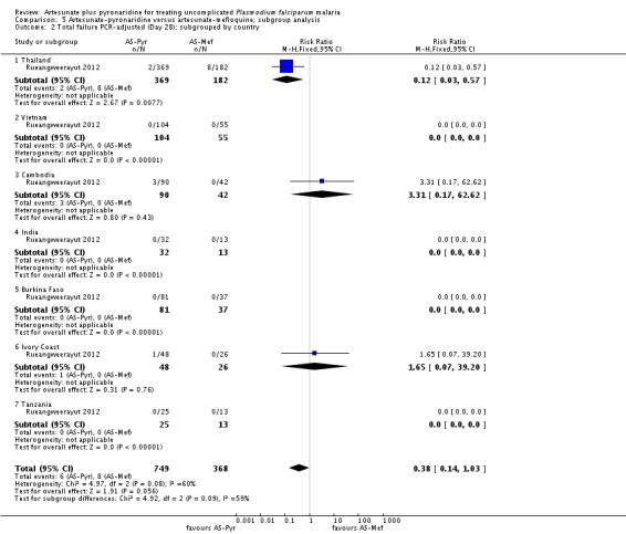 Analysis 5.2.