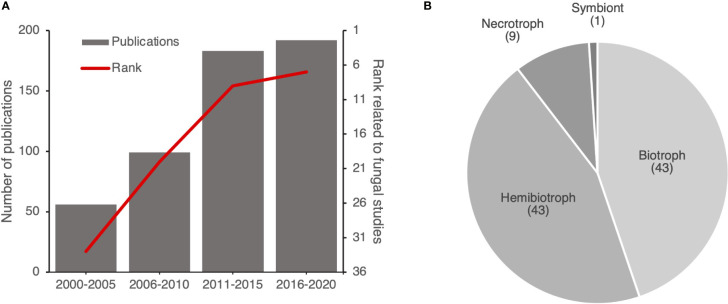 Figure 6