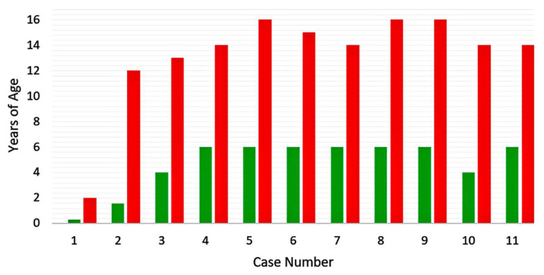 Figure 7