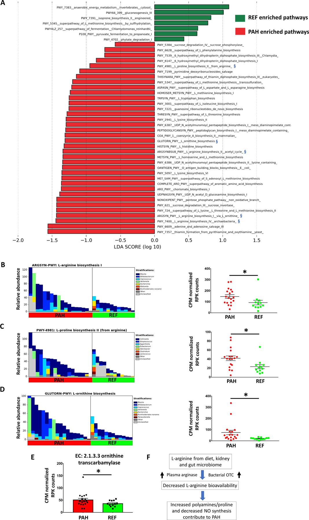 Figure 4: