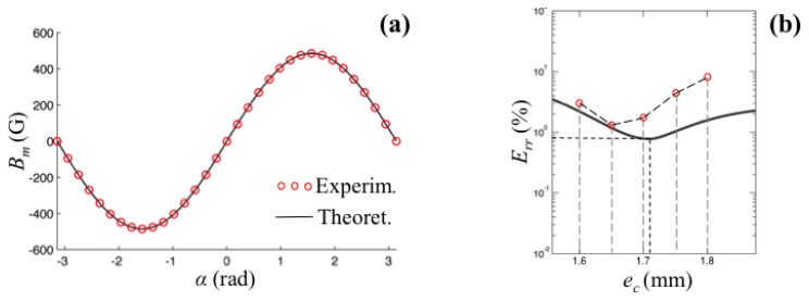 Figure 9.