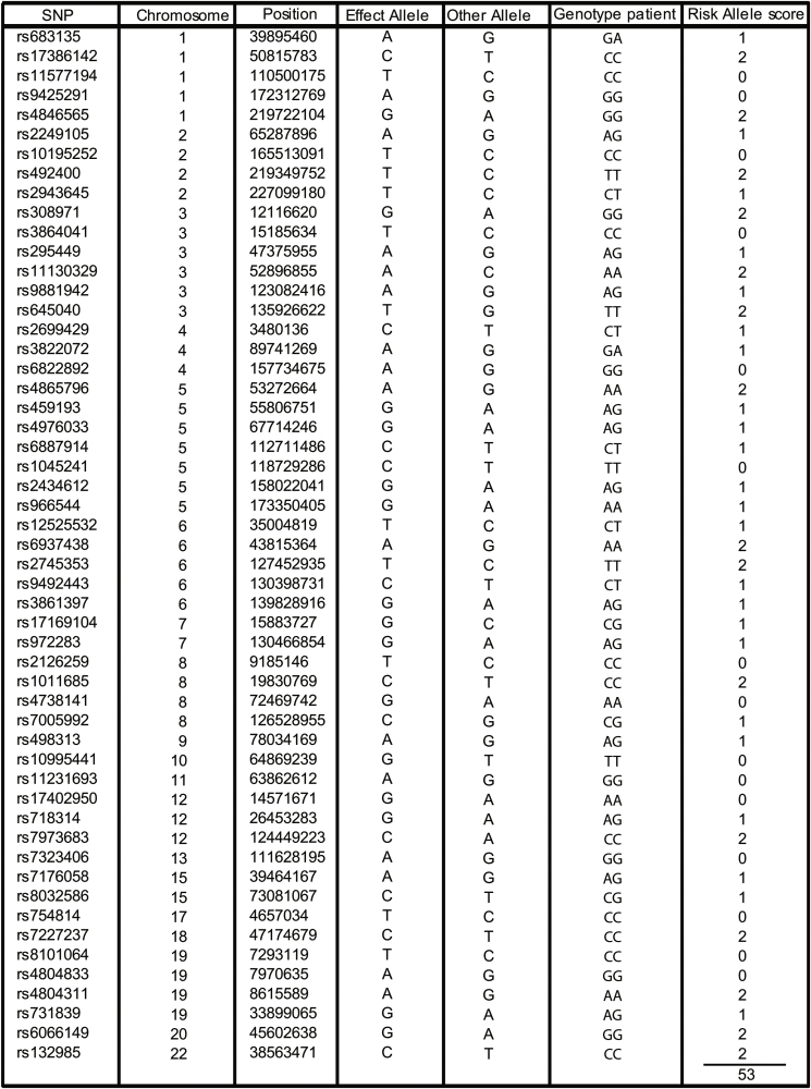 Supplemental Table 1