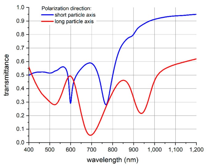 Figure 9