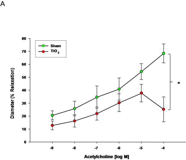 Maternal Engineered Nanomaterial Exposure and Fetal Microvascular ...