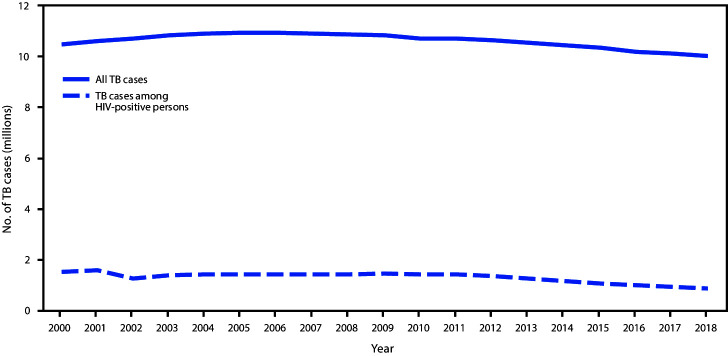 The figure is a line chart that compares trends in the annual percentage of adults aged ≥20 years who had a prescription filled, by age group and sex, in the United States during 2008–2018.