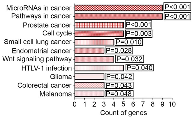 Figure 7.