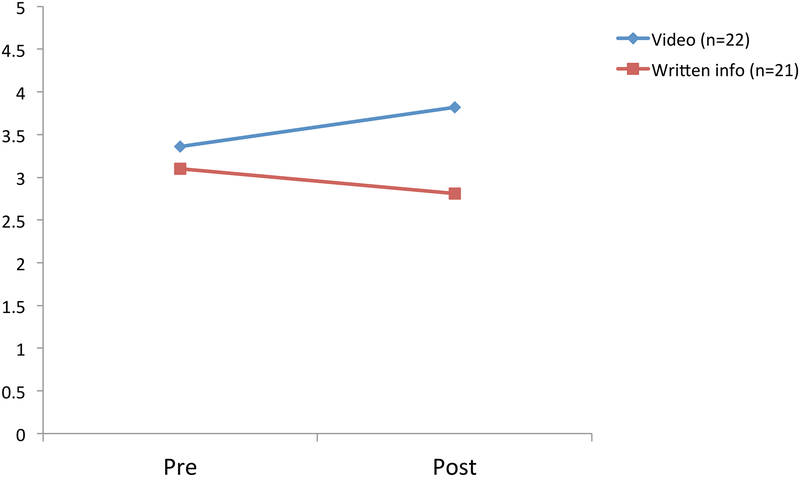 Figure 3: