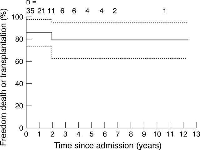 Figure 2  