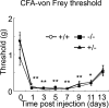 Figure 10.