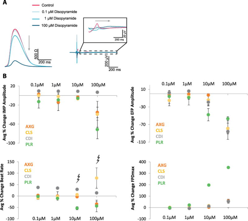 Figure. 4 Disopyramide demonstrates expected electrophysiological responses