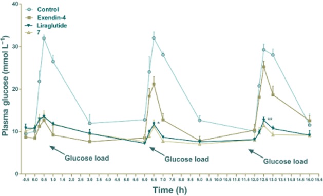 Figure 7