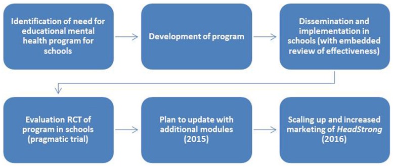 FIGURE 3