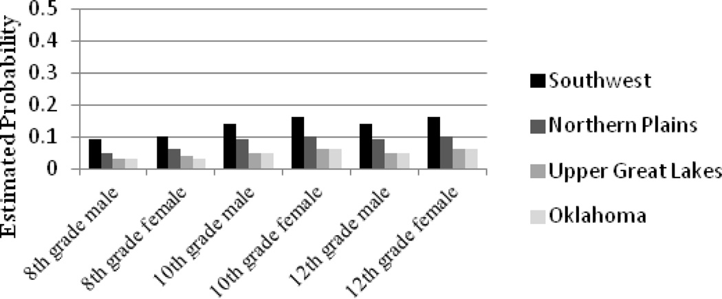 Figure 5