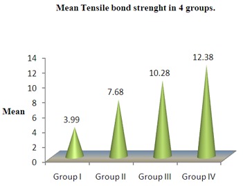 Graph 1: Bar diagram showing mean and Median values of Tensile bond strength in all 4 groups.