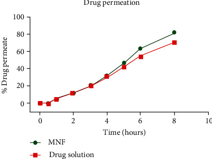 Figure 7