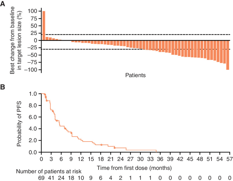 Figure 1. A, Waterfall plot of best percentage change from baseline in target lesion size. B, Kaplan–Meier estimates of PFS for Part B subcohort B1 (evaluable response set).