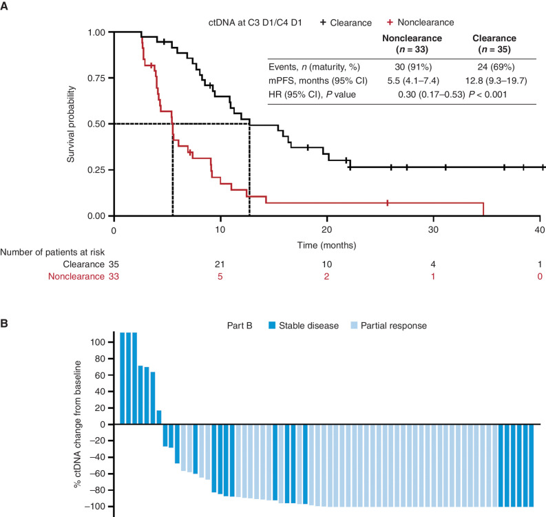 Figure 2. CtDNA clearance at C3 D1/C4 D1 in patients with baseline detectable ctDNA (Part B; n = 68). A, Kaplan–Meier estimates of PFS in patients with ctDNA clearance and nonclearance. B, Waterfall plot of best percentage change from baseline in ctDNA. Abbreviations: CI, confidence interval; ctDNA, circulating tumor DNA; HR, hazard ratio; mPFS, median progression-free survival; PFS, progression-free survival.