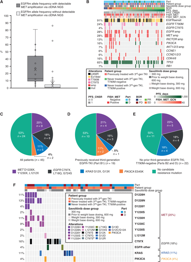 Figure 3. A, EGFRm allele frequency with and without detectable MET amplification via ctDNA NGS (n = 68), and B, baseline genomics analysis, and an overview of acquired resistance mutations in C, all patients with samples assessed in acquired resistance analysis; D, patients who had previously received third-generation EGFR-TKI (Part B1); E, patients who had not previously received third-generation EGFR-TKI and were T790M-negative (Parts B2 and D combined)a; and F, detailed breakdown of acquired resistance mutations in all patients. Abbreviations: amp, amplification; BOR, best objective response; CNSR, censor; ctDNA, circulating tumor DNA; EGFR-TKI, epidermal growth factor receptor tyrosine kinase inhibitor; FISH, fluorescence in situ hybridization; GCN, gene copy number; mut, mutant; NGS, next-generation sequencing; PFS, progression-free survival; sensit, sensitizing. aPatients who had not previously received third-generation EGFR-TKI and were T790M-positive (Part B3): no candidate resistance mechanism (n = 3), EGFR C797X, L718Q, G724S (n = 1). Due to small numbers, these data were not included as a figure. bTwo independent genotypes resulting in C797S.