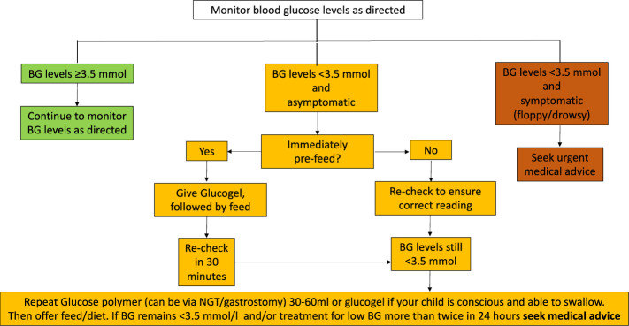 Figure 3