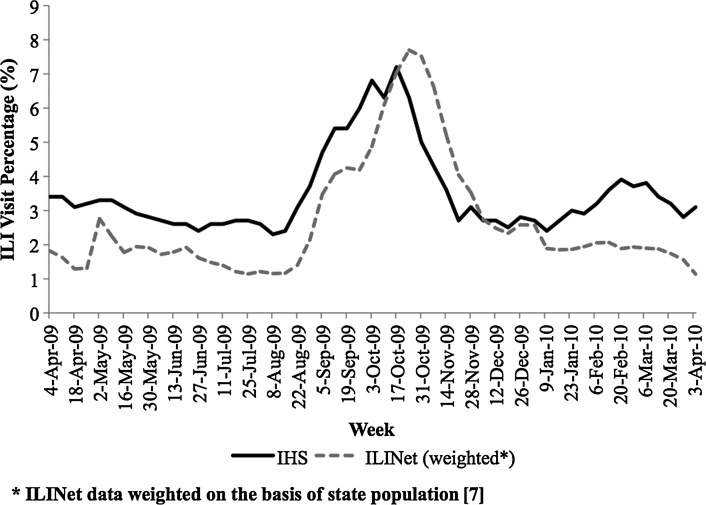 Figure 3