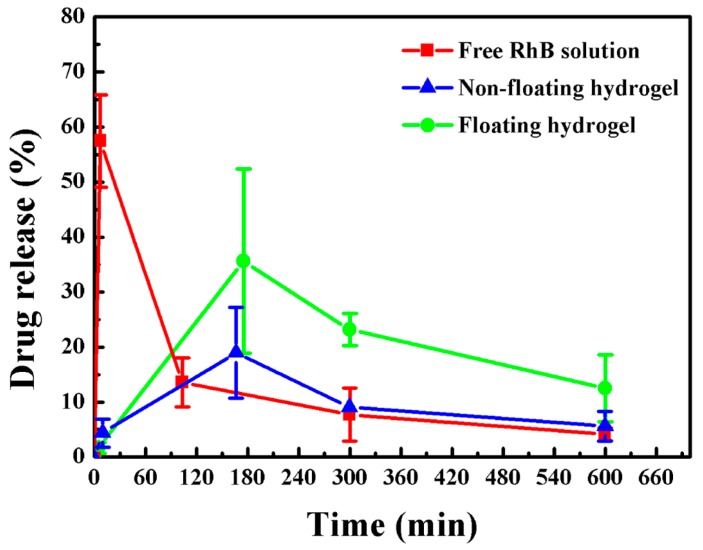 Figure 7