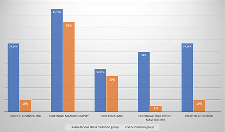 Graph 1