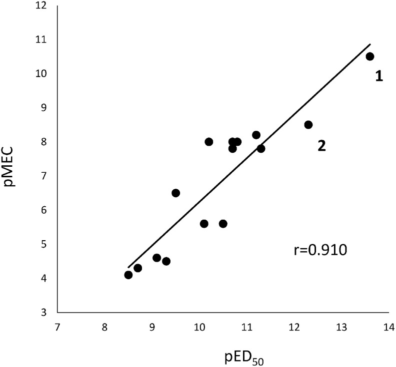 Fig. 3. Relationship between pED50 (RLIA) and pMEC (SRIA).