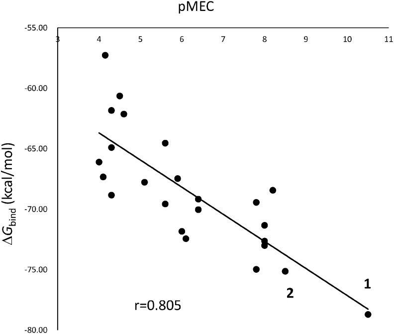 Fig. 4. Relationship between the pMEC and the ΔGbind to Arabidopsis receptor.