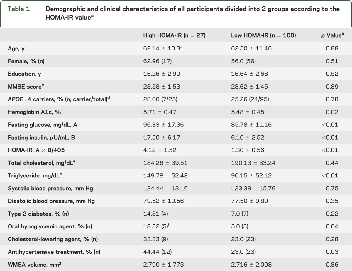 graphic file with name NEUROLOGY2013557033TT1.jpg